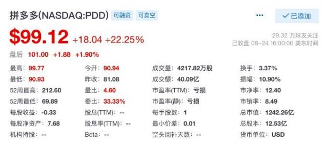 拼多多二季度扭亏为盈 股价大涨超22%