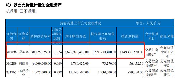 “A股公司又现股神 5年投资狂赚86倍