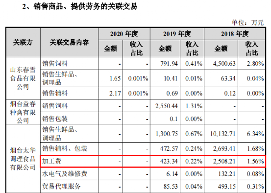 春雪食品IPO：招股书现信披错误 员工私卖804万货物(图1)