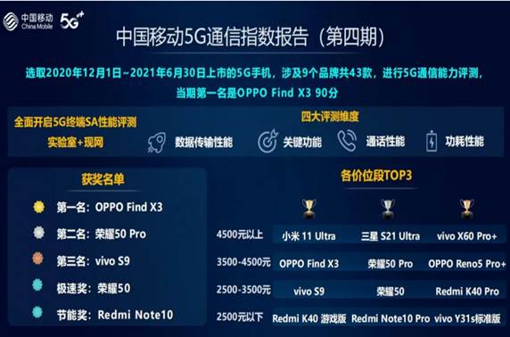 综合实力强劲！ColorOS助力OPPO Find X3登顶5G通信指数第一