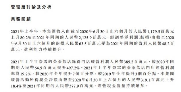 奈雪的茶上半年实现经调整净利润4820万元 同比扭亏