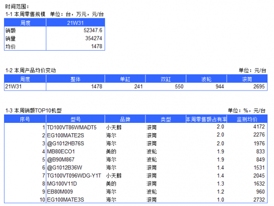 2021年洗衣机电商周度数据报告--W31