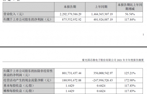 紫光国微上半年业绩再创新高 营收增长56.54%