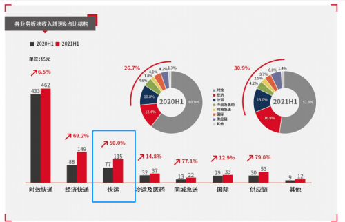 图片来源：顺丰控股2021年半年度报告