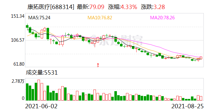 康拓医疗(sh 688314,收盘价:79.