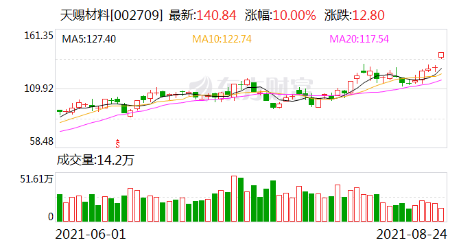 8月24日融资余额16981.56亿元 环比增加48.58亿元