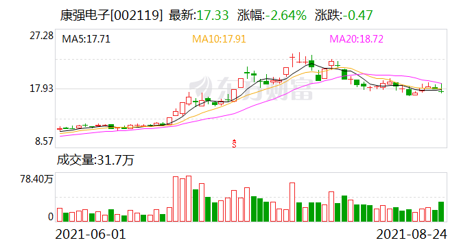 “8月24日178只个股获券商关注 康强电子目标涨幅达84.65%