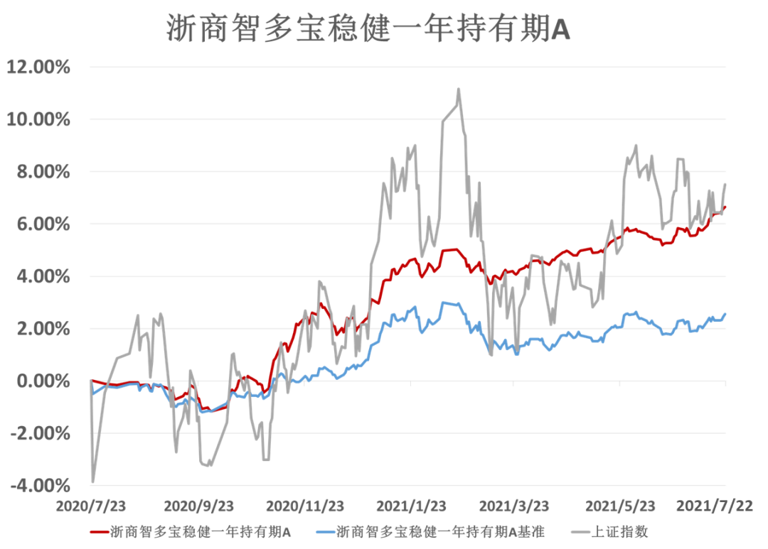 图为浙商智多宝稳健一年持有期收益率走势图，统计周期2020/7/23~2021/7/22，数据来源：Wind，已经托管行复核。仅作案例展示，不做收益保证，基金有风险，投资需谨慎。