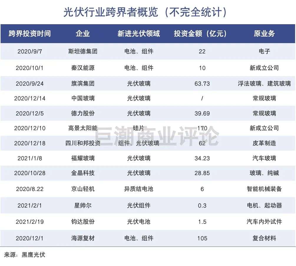 光伏的门槛有多低？