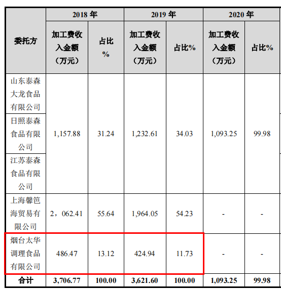 春雪食品IPO：招股书现信披错误 员工私卖804万货物(图2)