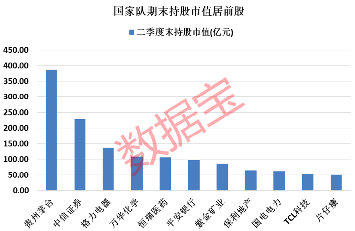 “国家队中报重仓股名单出炉，5股持仓市值超百亿，这些绩优持仓股低估值