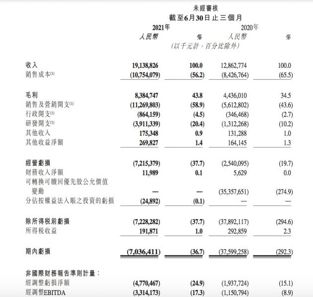 快手第二季度经调整净亏损47.7亿元 同比扩大近1.5倍