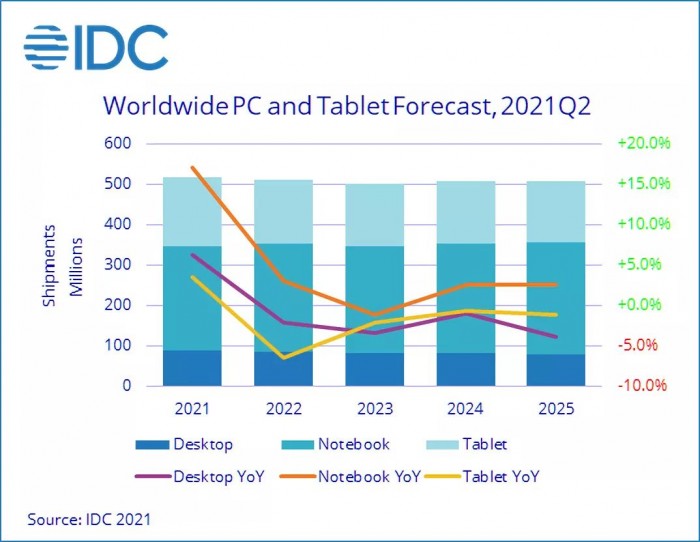 IDC： 2021年全球PC出货量预估3.47亿台 同比增长14.2%