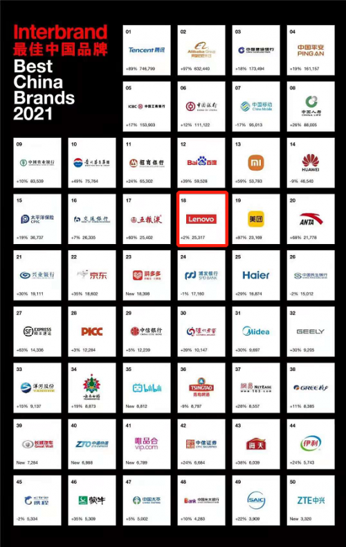 Interbrand2021年中国最佳品牌排行榜