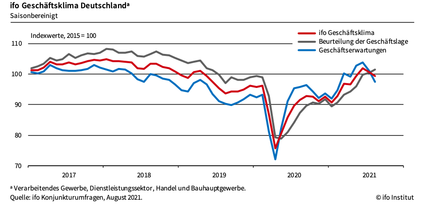 德国8月份商业景气指数继续下跌