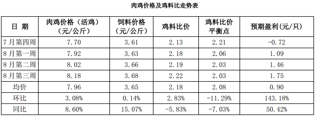 鸡料比价连涨4周 8月肉鸡养殖利润同比涨幅超95%