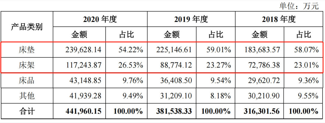 图片来源：慕思股份招股书