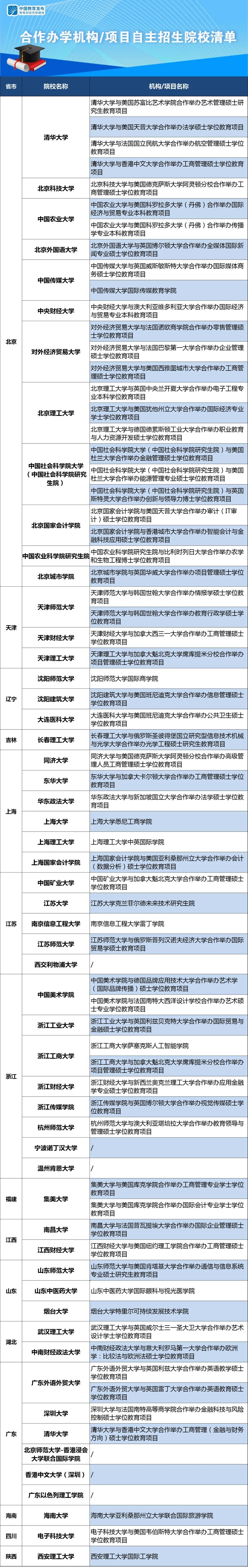 参与此次招生的合作办学机构和项目名单微信公众号“微言教育”图