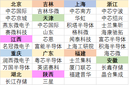 近五年国内新增产线分布（8和12英寸）