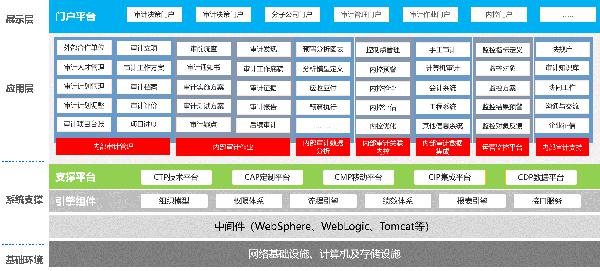 国企审计管理:构建数字化平台 实现"智慧审计"