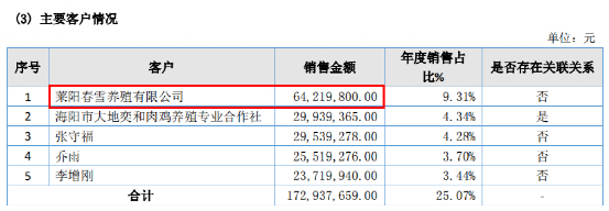 春雪食品IPO：招股书现信披错误 员工私卖804万货物(图4)