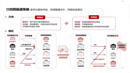 图片来源：顺丰控股