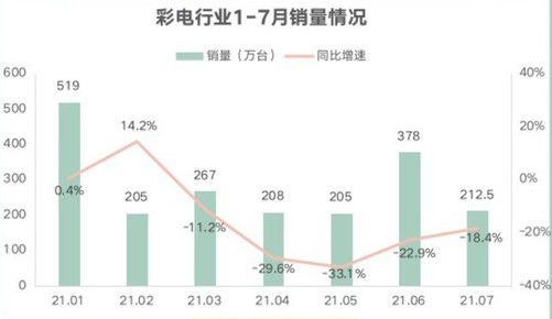 1-7月彩电销售量仅为1994.5万台   同比下降15.6%