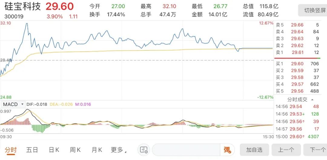 股价莫名暴涨,深交所三天两问这家公司:是否炒作？