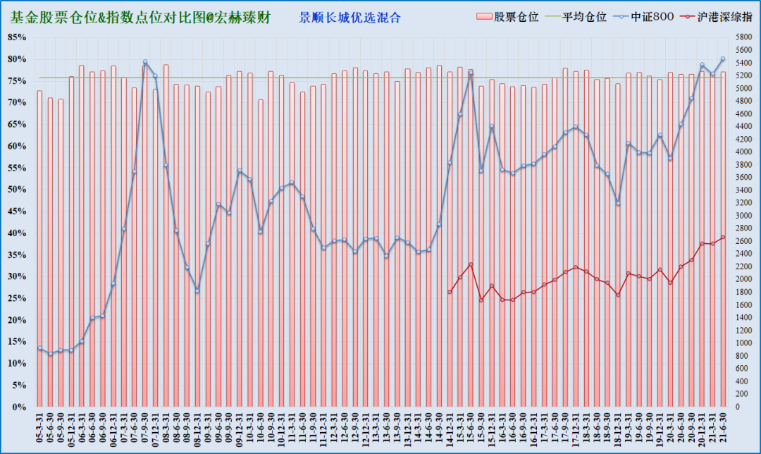 注：上图为沪港深综指启用以来该基金仓位（柱线）与指数（折线）对比，期间调仓平均幅度1.6%，最大调仓幅度6.6%，现任经理管理期间平均股票仓位76.0%，平均调仓幅度1.0%。