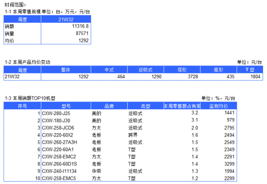 2021年油烟机电商周度数据报告--W32