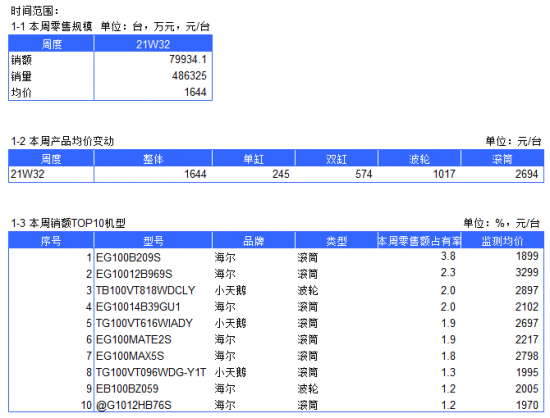 2021年洗衣机电商周度数据报告--W32