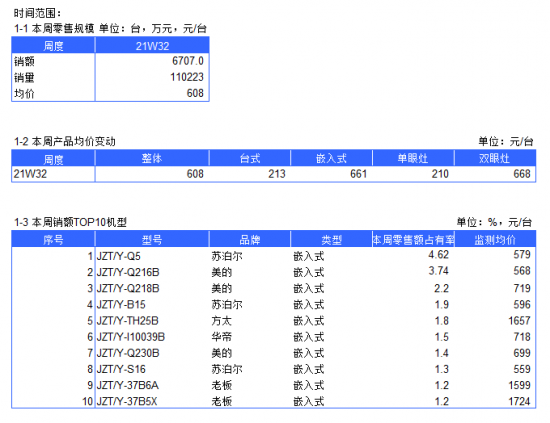 2021年燃气灶电商周度数据报告--W32