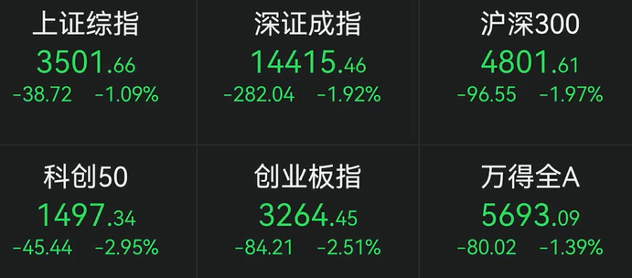 茅指数又大跌：茅台跌逾4%，