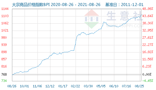 大宗商品数据每日播报 21年8月26日 钢铁 新浪财经 新浪网 大宗商品数据每日播报 21年8月26日 钢铁 新浪财经 新浪网