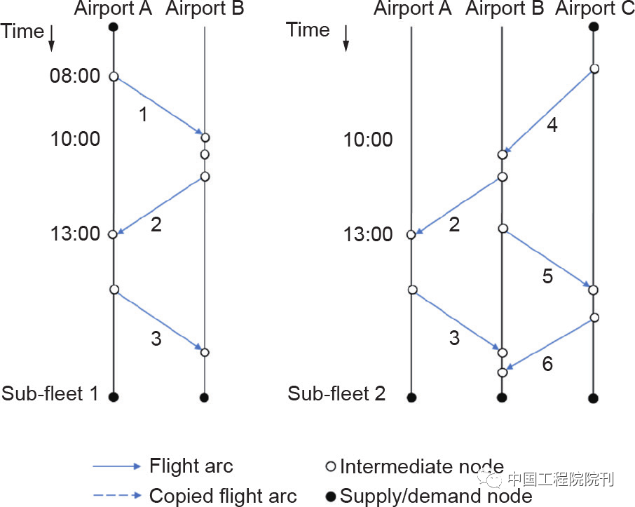 图6 多机组模型的时空网络举例