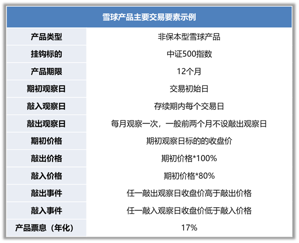 “转载 | 雪球系列：雪球产品的主要交易要素