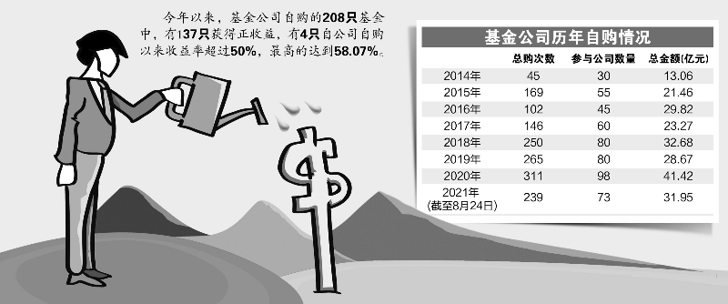 “今年来基金自购超30亿元 最高收益率达58%