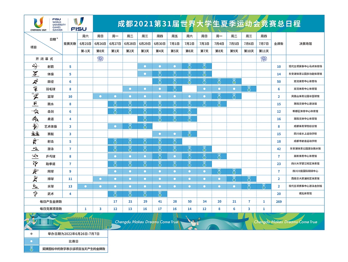 第31届世界大学生夏季运动会将于2022年6月26日开幕 设18个竞赛项目269枚金牌