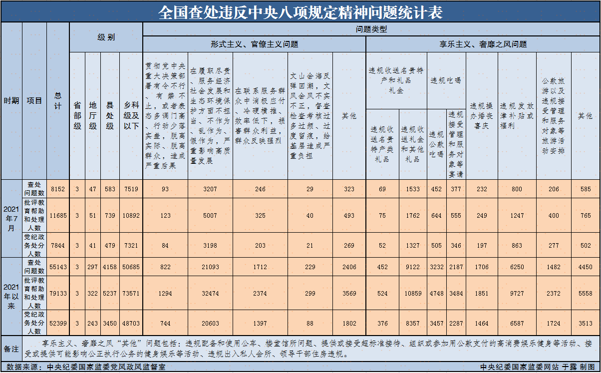 ​中央纪委国家监委：7月查处违反八项规定精神问题8152起