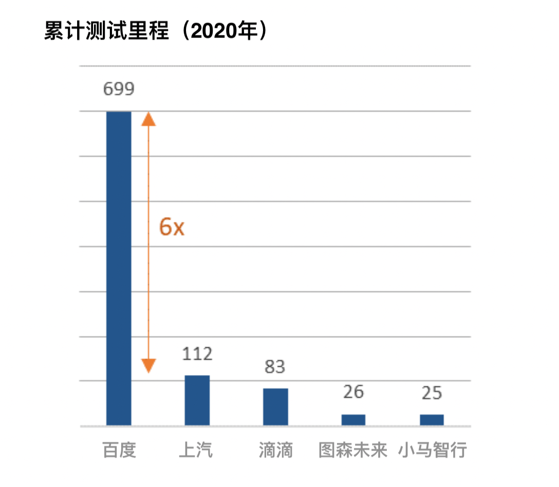 来源：《北京市自动驾驶车辆道路测试报告(2020)》