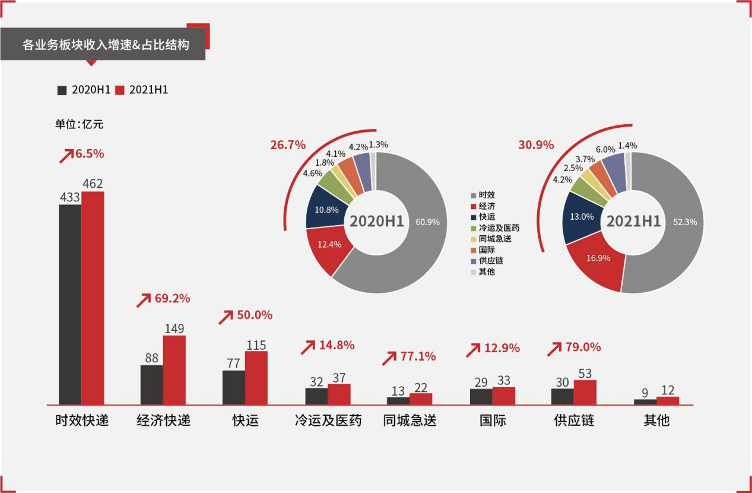 图片来源：顺丰控股财报