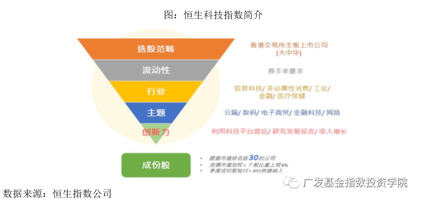 六问恒生科技指数投资前景