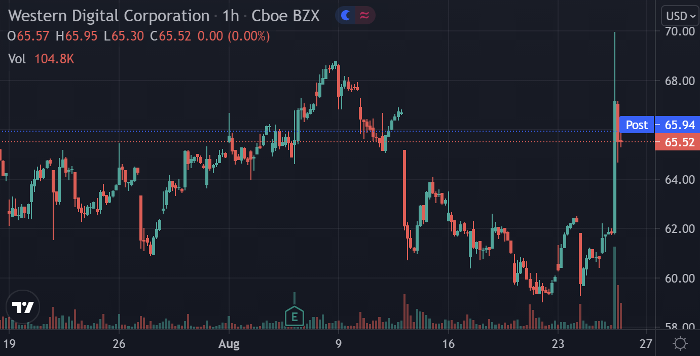 （西部数据小时图 图源：Tradingview）