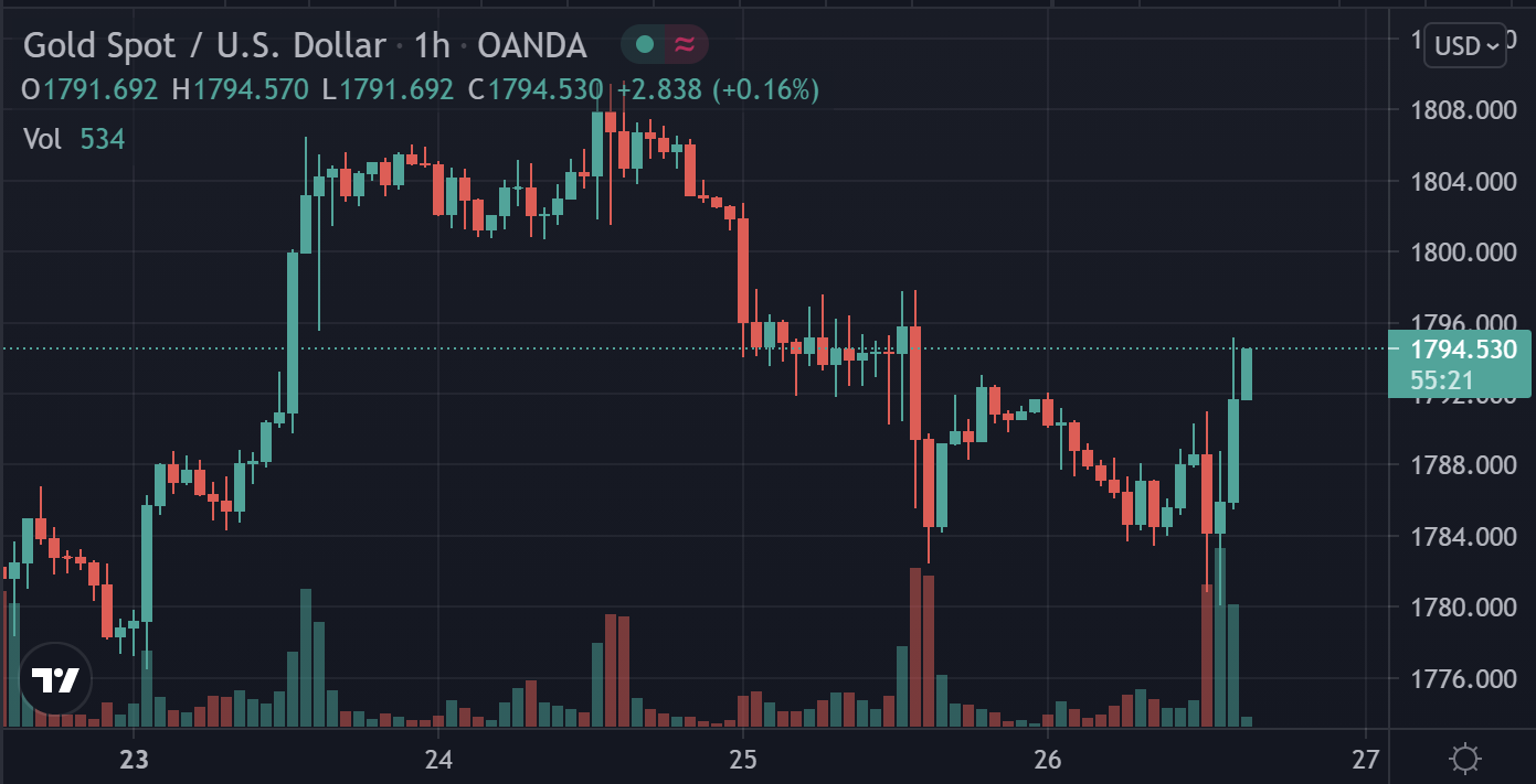 喀布尔机场炸弹袭击致至少10人丧生 美股三大指数应声转跌黄金跳涨逾1