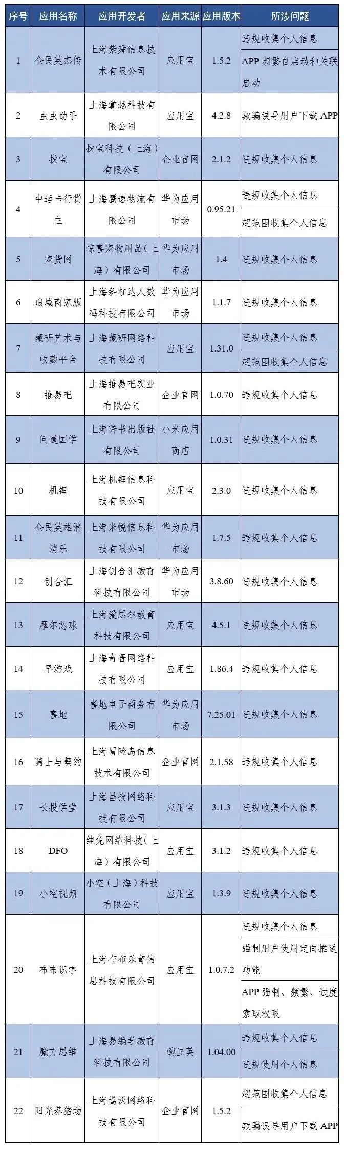 监管丨上海市通管局通报下架22款APP，要求20款App落实整改