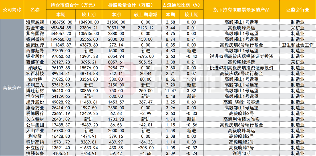 百亿私募二季度隐形重仓股加科技、减消费，“宁组合”力压“茅指数”，41家私募持仓集中五大赛道