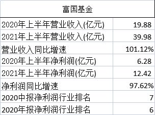 公募基金半年报陆续出炉：富国基金上半年净利12亿暂列第一