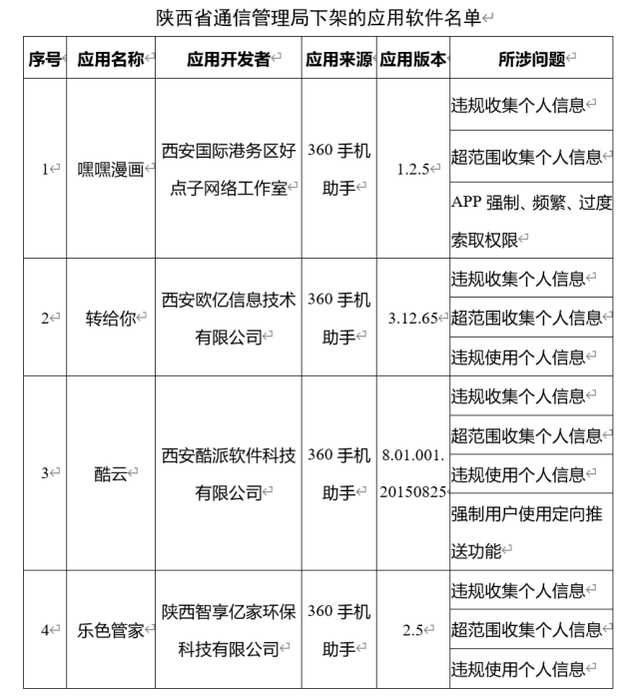 工信部：67款App未按时限要求完成整改立即下架！