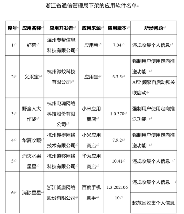 工信部：67款App未按时限要求完成整改立即下架！