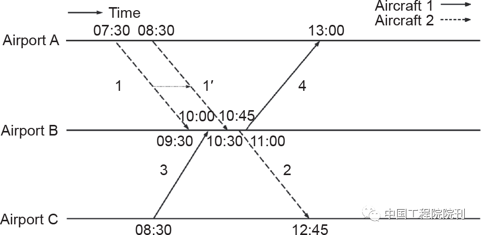 图2 当航班1不能准时起飞时对网络下行影响的图示。延误的航班1 用航班1′表示。由于分配给航班1的机组1和飞机2晚点，航班4和航班2受到影响
